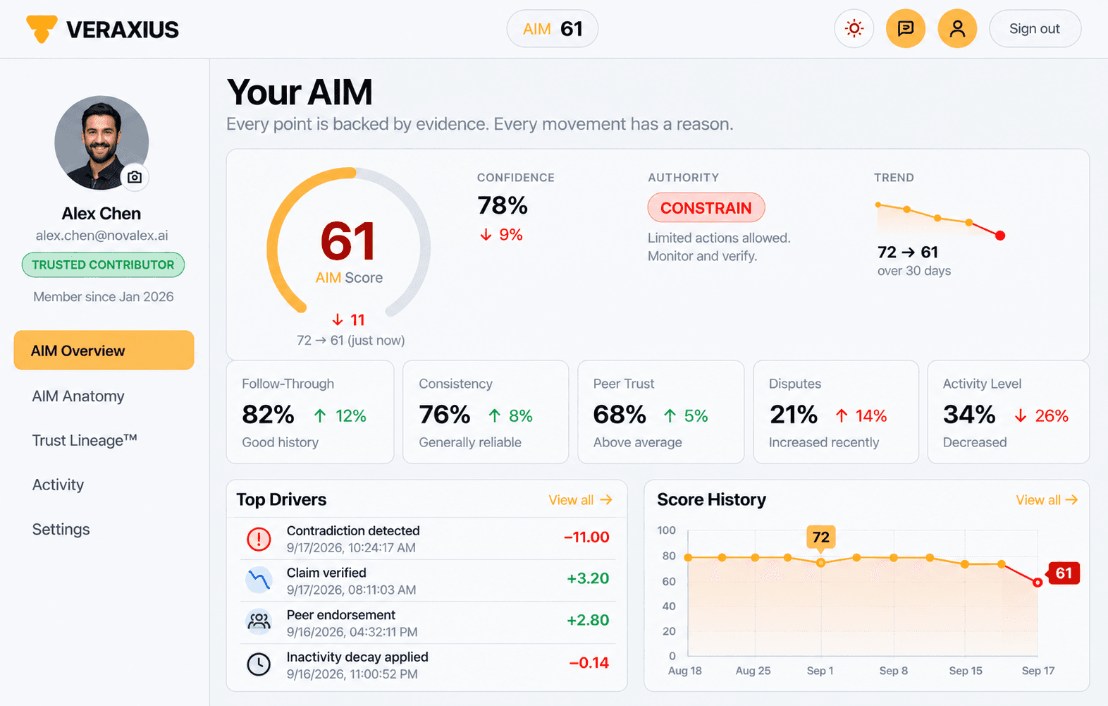 Veraxius AIM — live Trust and Authority dashboard